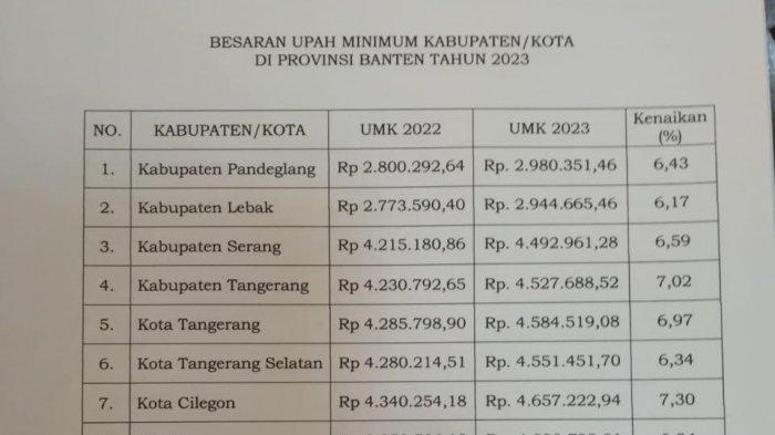 Gaji UMR Kota Tangerang 2025