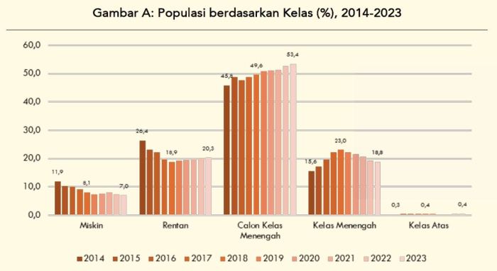 Ekonom UI: Konsumsi Kelas Menengah Jadi Kunci Pemulihan