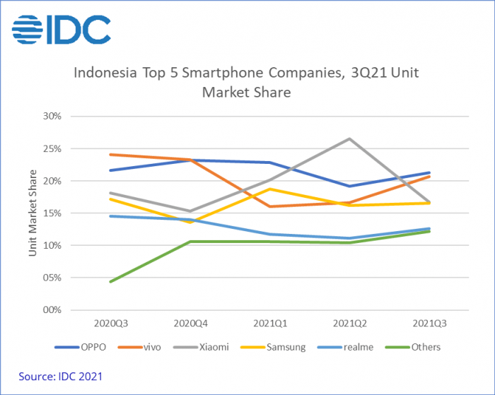 OPPO Raih Posisi Pertama Pasar Handphone di Indonesia Pada Kuartal ... OPPO Raih Posisi Pertama Pasar Handphone di Indonesia Pada Kuartal ...