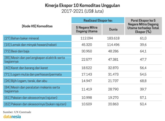 10 Komoditas Unggulan Indonesia - Datanesia Harga Komoditas Andalan Indonesia Terus Menguat