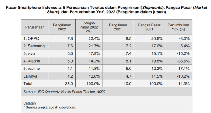 HP Mahal Lebih Laris di Indonesia, Penjualan Xiaomi Anjlok 38,6% ... Tren Penjualan HP 5G di Indonesia